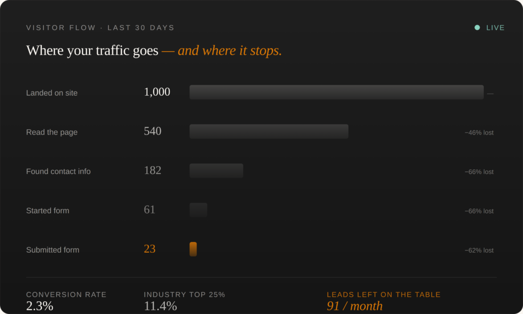 97 Out of 100 Visitors Leave Without Contacting You. Here’s Why.