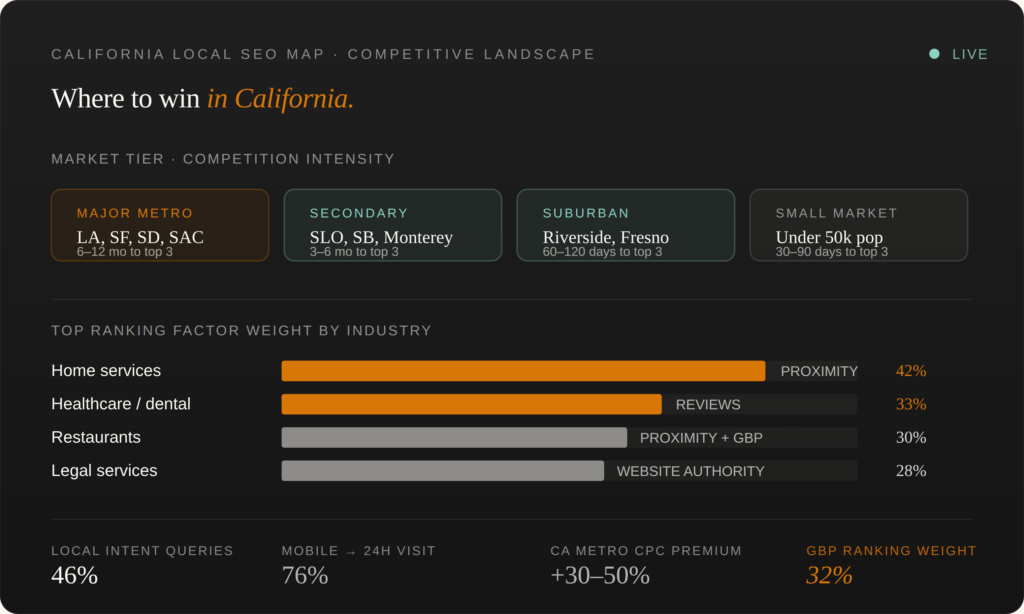 The 2026 California Local SEO Playbook (City + Industry Tool Inside)
