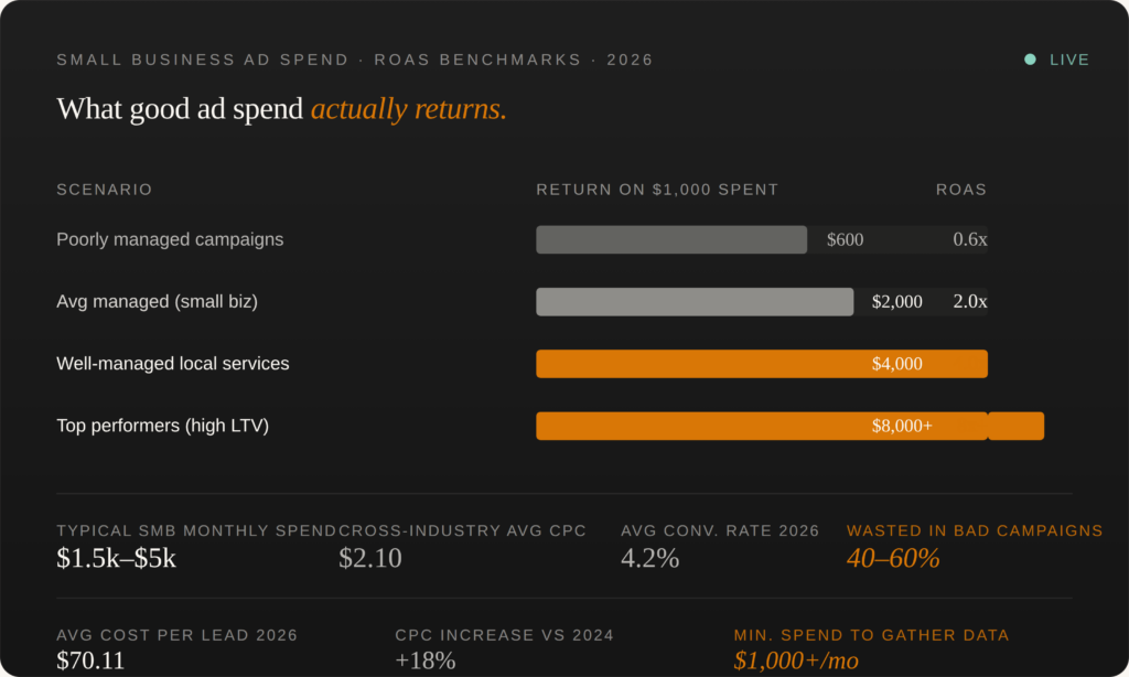 What Should San Luis Obispo Businesses Spend on Google and Meta Ads? (2026)