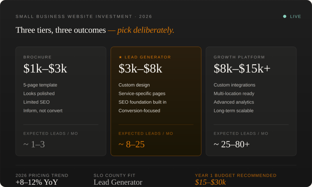 What Should a Website + SEO Cost in San Luis Obispo? (2026 Guide)