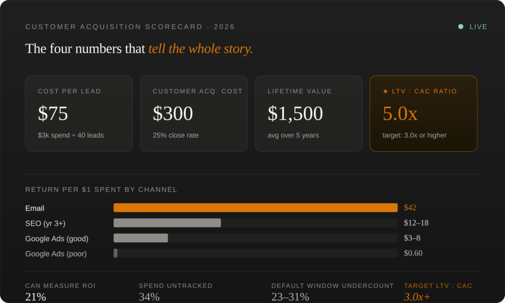 What Does a Customer Actually Cost? The Marketing Math Most California Businesses Skip