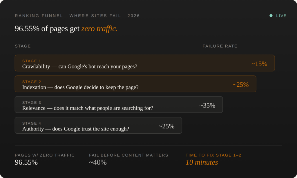 Why Isn’t My Website Ranking on Google? (2026 Diagnostic Guide)